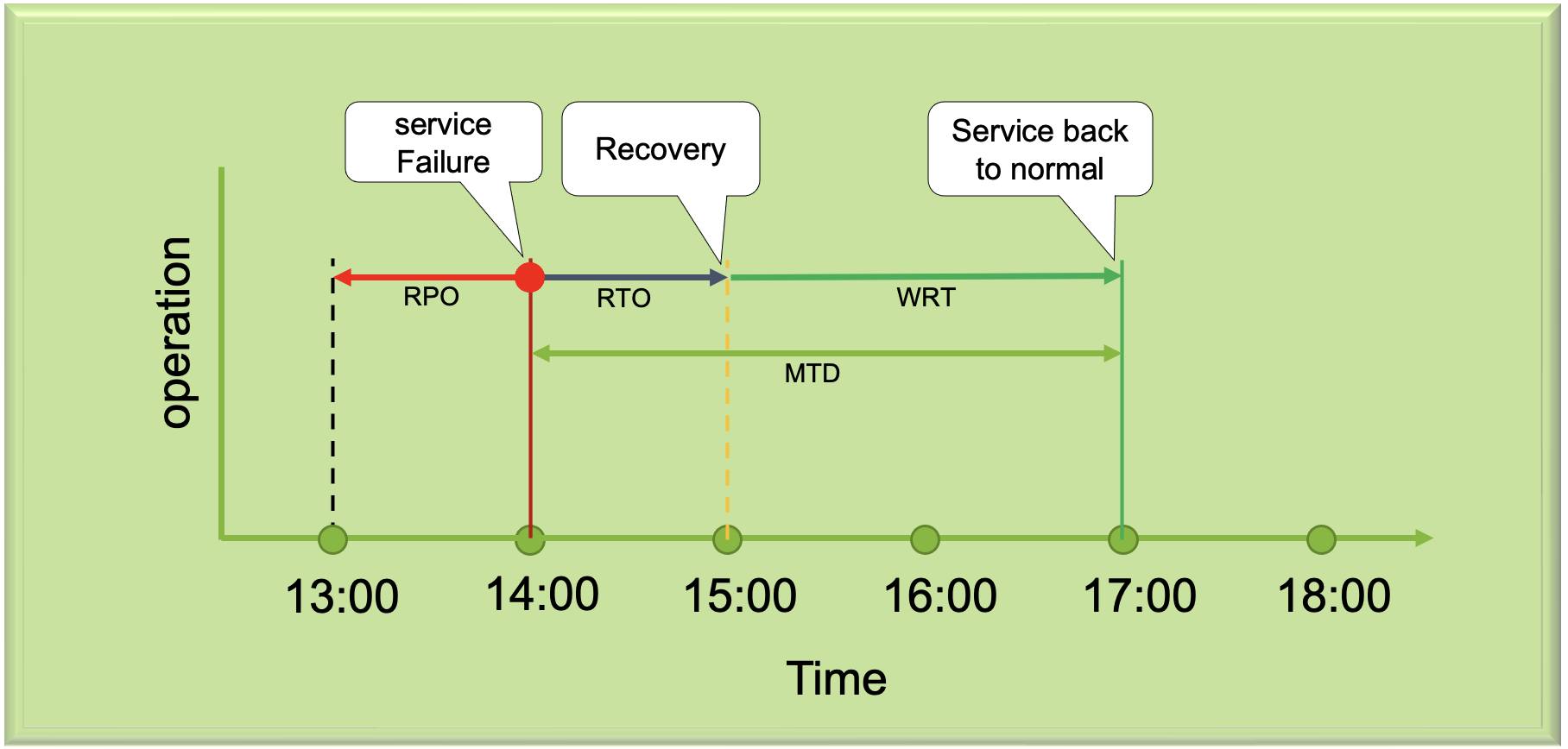 Diagram Hubungan RPO, RTO, WRT, dan MTD